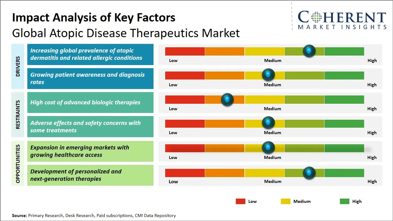 Atopic Disease Therapeutics Market Key Factors
